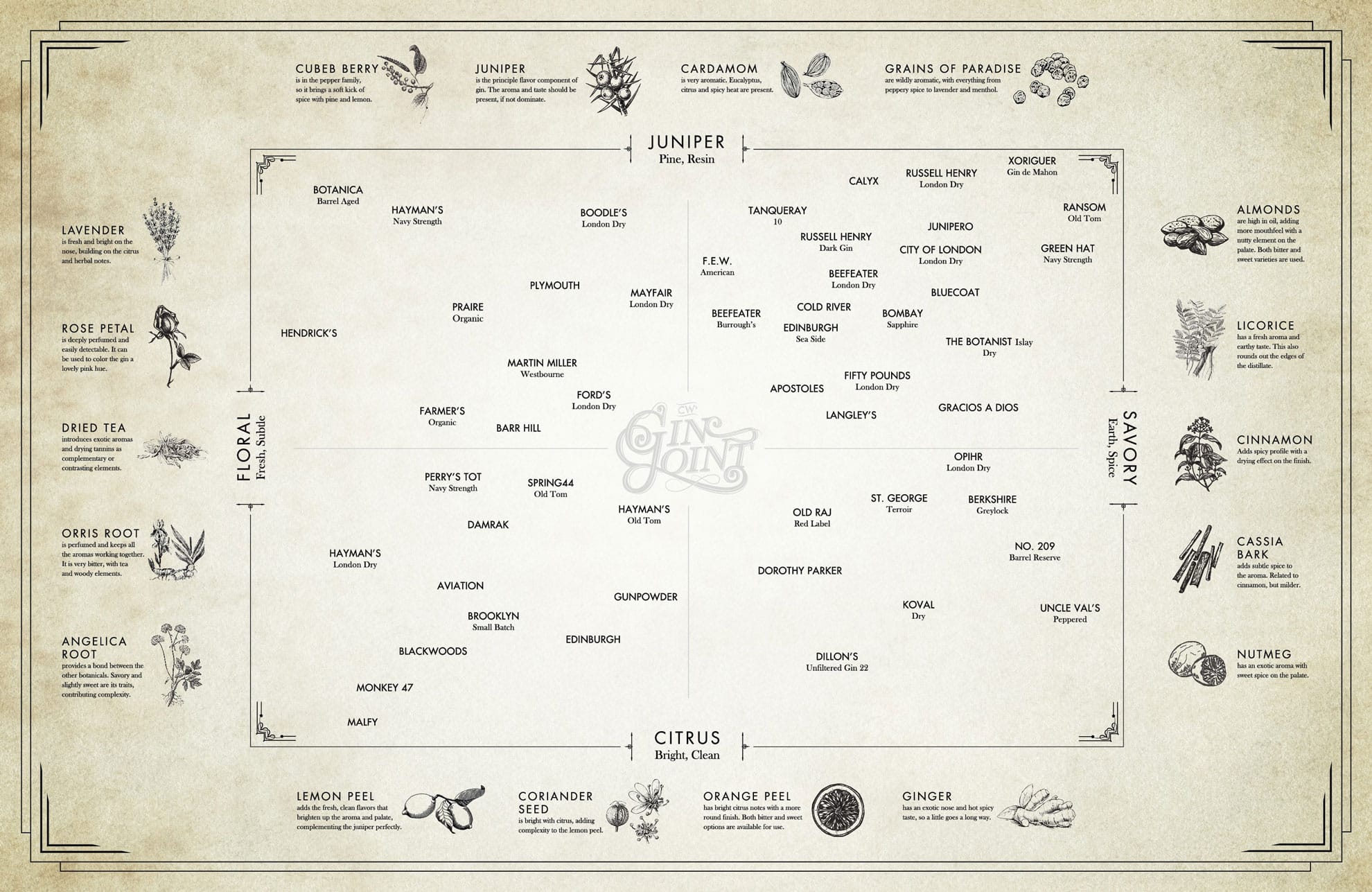 The Gin MatrixCW's Gin Joint